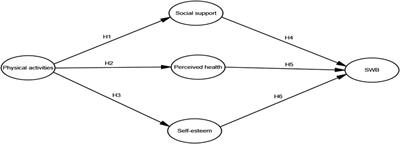The relationship between physical activity and subjective well-being in Chinese university students: the mediating roles of perceived health, social support and self-esteem